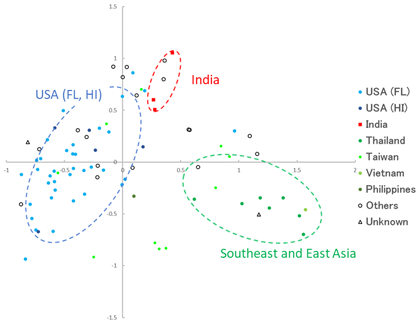 "Fig. 1. A scatter plot showing the result of PCoA based on SSR marker analysis for 83 accessions of mango genetic resources in Japan. Three groups based on the origins were found (dotted circles).","title":"Fig. 1. A scatter plot showing the result of PCoA based on SSR marker analysis for 83 accessions of mango genetic resources in Japan. Three groups based on the origins were found (dotted circles)."