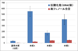 図2 野菜熱水抽出物による米飯への抗酸化性の付与