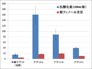 図4 ライスナゲット製品の抗酸化性