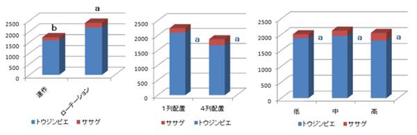 図2 栽植密度（右）、栽植様式（中）および作物ローテーション（左）が作物バイオマス量（kg/ha）に及ぼす効果