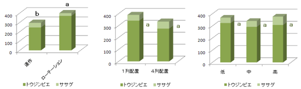 図3 栽植密度（右）、栽植様式（中）および作物ローテーション（左）が作物種子収量（kg/ha）に及ぼす効果