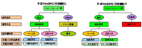 図1 ベトナムメコンデルタでのキングマンダリン栽培意思決定支援のための自己診断チャート