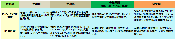 表1 ベトナムメコンデルタのキングマンダリン栽培でのグリーニング病総合管理技術の概略