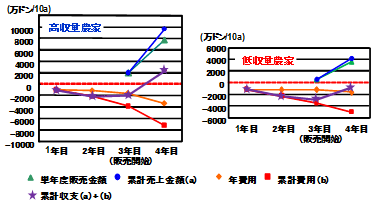 図2高収量農家と低収量農家の 10a当たりの収支の推移