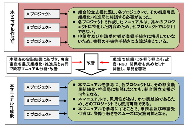 図1 マニュアルの作成目的