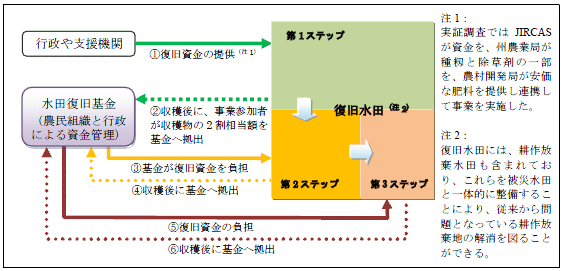 図1 水田復旧基金を活用した水田復旧事業のイメージ