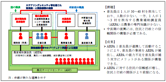 図2 農民サービスセンター内の新たな連携