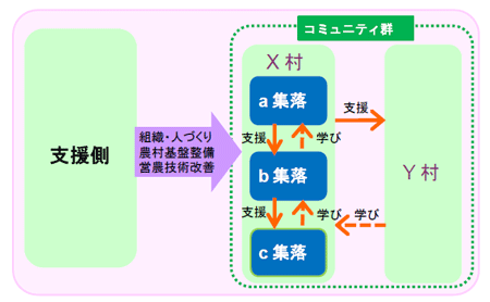 図2 農民間・集落間のコミュニティ間連携による普及メカニズムの手順