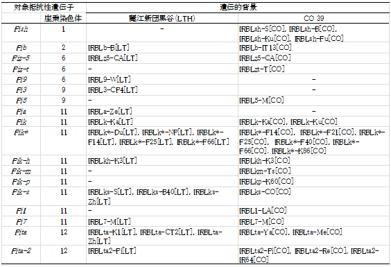 表1 LTHおよびCO 39を遺伝的背景とする いもち病抵抗性判別品種の対象遺伝子および供与品種