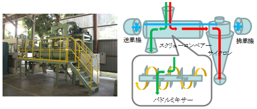 図1 オイルパーム廃棄木からの柔組織分別調製装置の写真（左）および模式図（右）