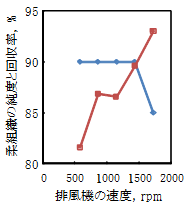 図2 柔組織の純度と回収率に及ぼす排風量の影響