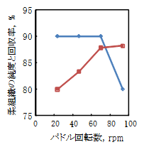 図3 柔組織の純度と回収率に及ぼすパドル回転数の影響