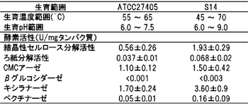 表1 C. thermocellum S14の生育特徴とセルロソームの酵素活性