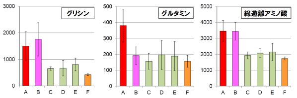 図2 各種クルマエビ類の筋肉中遊離アミノ酸含量の比較 (mg/筋肉100g)