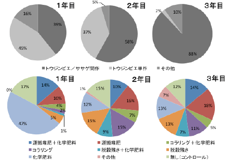 図2 農家のBaby圃場で試行された肥沃度管理技術の推移 作付体系（上）および施肥技術（下）