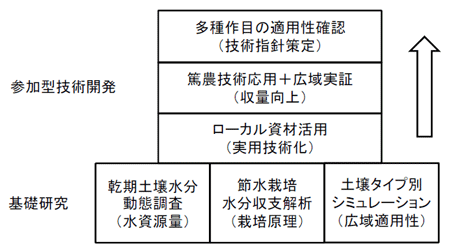 図2 参加型技術開発の過程