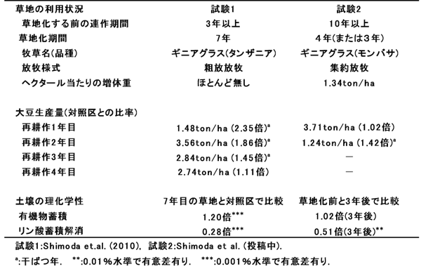 表1 農牧輪換システムの比較