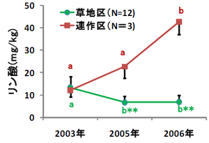 図2