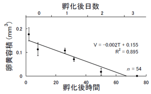 図3 Hypsibarbus malcolmi仔魚の卵黄吸収パターン