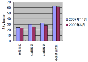 図1 各処理区の林内の光環境