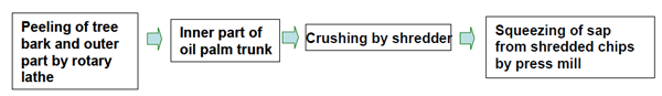 Fig.1 Flow chart of the sap squeezing system from felled trunks of old oil palm trees