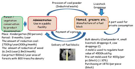 Fig.1　 Fuel block technology dissemination system concept