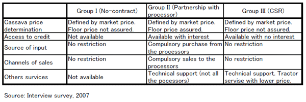 Table 1. The characteristics of farmers-processors partnerships