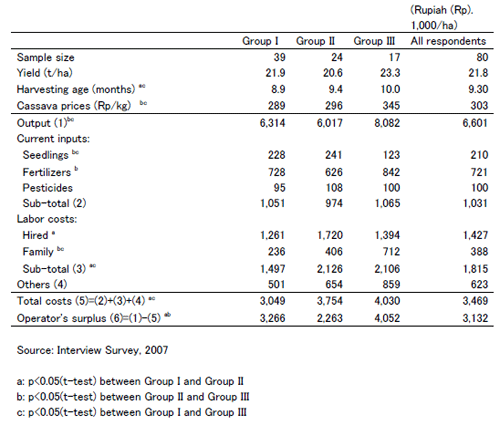 Table 2. Cassava production costs and returns