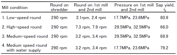 Table 1. Conditions of the press mill for efficient sap squeezing