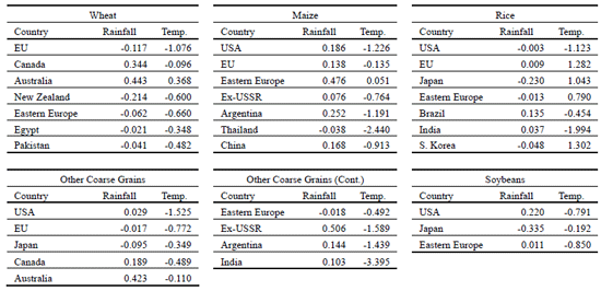 Table 1. Elasticity of yields for climatic variables.