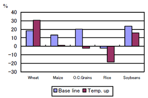 Fig. 1. Growth rate of production in the USA.