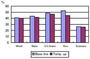 Fig. 2. World growth rate of production.