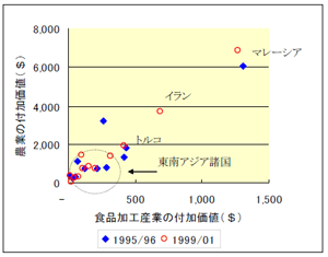 図１アジアにおける食品加工産業と農業の付加価値（農業従事者1人当たり）