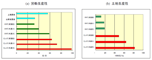 図２ 農家類型別にみた労働生産性と土地生産性の比較