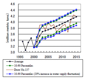 Fig. 1. Fluctuation in the production of wet season rice for the whole country