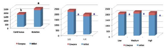 Fig. 2 Effects of crop rotation (left), crop design (middle), and crop density (right) on crop biomass.