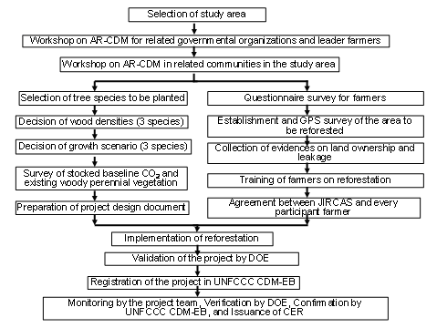 Fig. 2. Flow of the study.