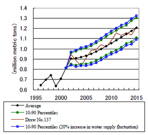 Fig. 2. Fluctuation in the production of dry season rice for the whole country
