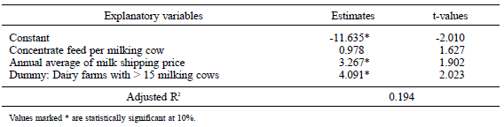 Table 2. Deciding factors of net profit rate to milk sales.