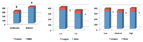 Fig. 3. Effects of crop rotation (left), crop design (middle), and crop density (right) on crop yield.