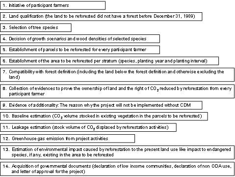 Fig. 3. Requirements for small scale AR-CDM