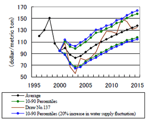 Fig. 4. Fluctuation of farm prices