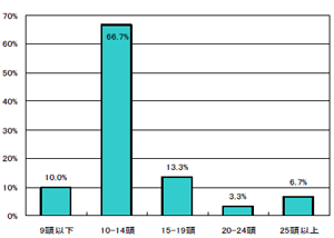 図１ 分析対象世帯の搾乳頭数別割合