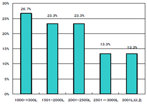 図２ 分析対象世帯の一頭当り搾乳量別割合