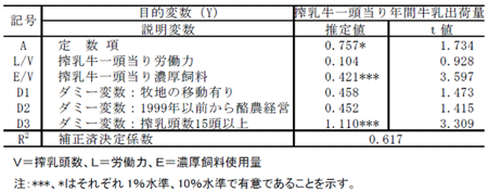 表１ 搾乳牛一頭当り年間牛乳出荷量の規定要因