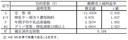 表２ 酪農売上純利益率の規定要因