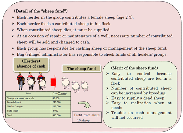 Fig. 1.　Creation of the Sheep Fund