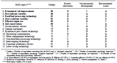Table 1. Importance index and expected effects of 15 R&D topics