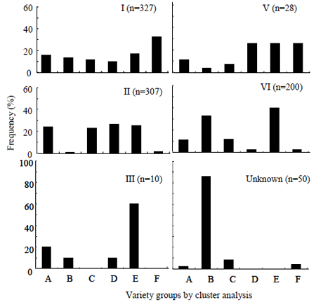 Figure 2. Frequencies of cluster groups in each isozyme type (No. of varieties)