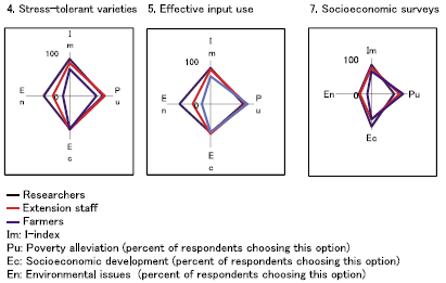 Fig. 1. I-index and expected effects on R&D topics by respondents' occupation.